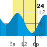 Hydaburg tide chart for Monday, March 24, 2025