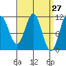Hydaburg tide chart for Thursday, March 27, 2025