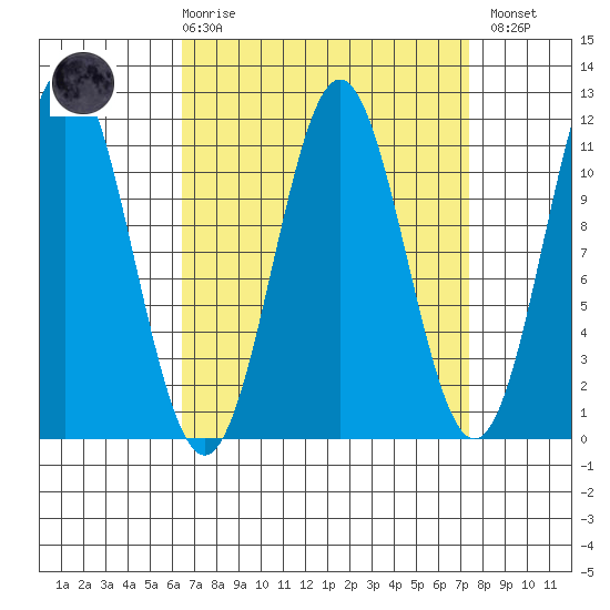 Hydaburg tide chart for Saturday, March 29, 2025