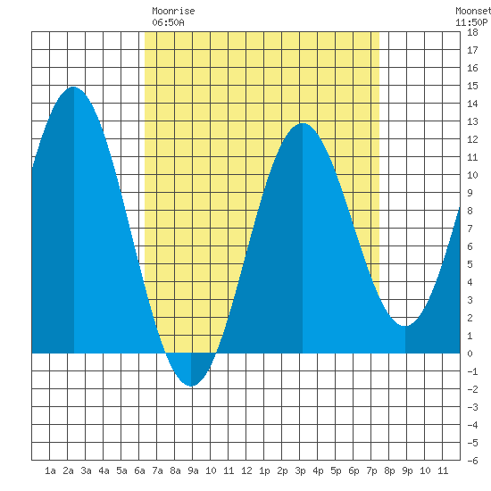 Hydaburg tide chart for Monday, March 31, 2025