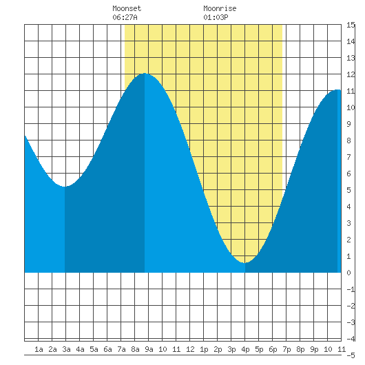 Hydaburg tide chart for Sunday, March 9, 2025