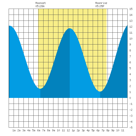 Hydaburg tide chart for Thursday, April 10, 2025