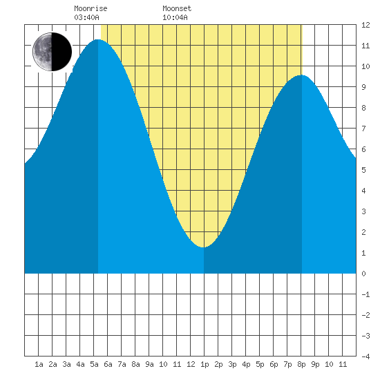 Hydaburg tide chart for Sunday, April 20, 2025