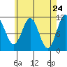 Hydaburg tide chart for Thursday, April 24, 2025