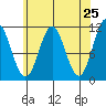 Hydaburg tide chart for Friday, April 25, 2025
