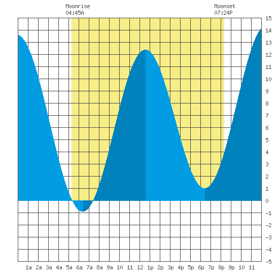 Hydaburg tide chart for Saturday, April 26, 2025