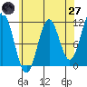 Hydaburg tide chart for Sunday, April 27, 2025