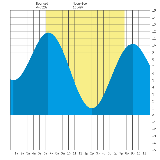 Hydaburg tide chart for Saturday, April 5, 2025