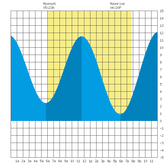 Hydaburg tide chart for Wednesday, April 9, 2025