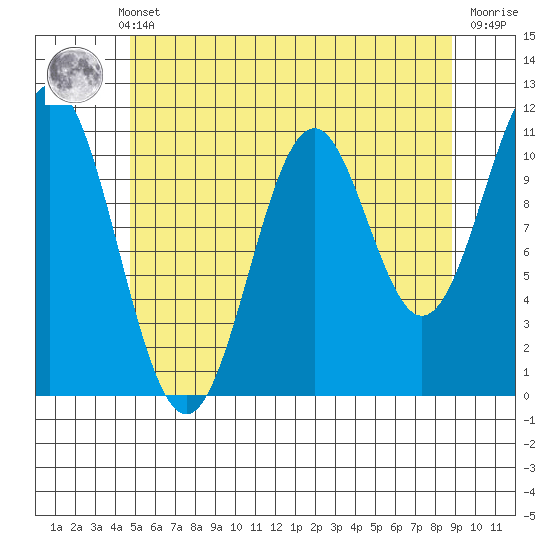 Hydaburg tide chart for Monday, May 12, 2025