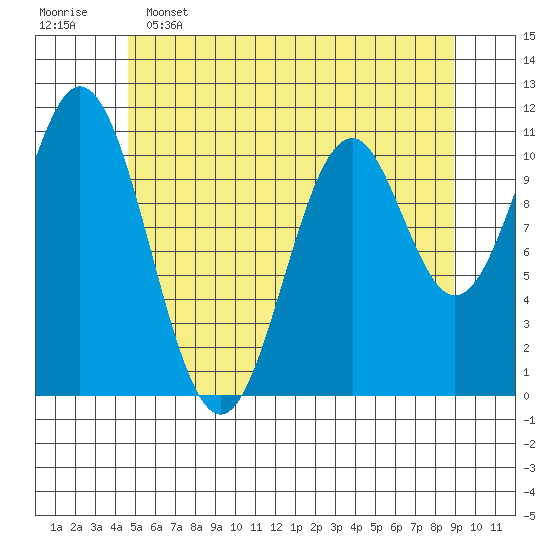 Hydaburg tide chart for Thursday, May 15, 2025