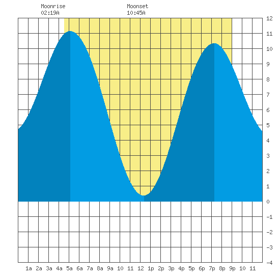 Hydaburg tide chart for Monday, May 19, 2025