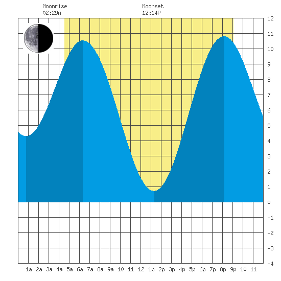 Hydaburg tide chart for Tuesday, May 20, 2025