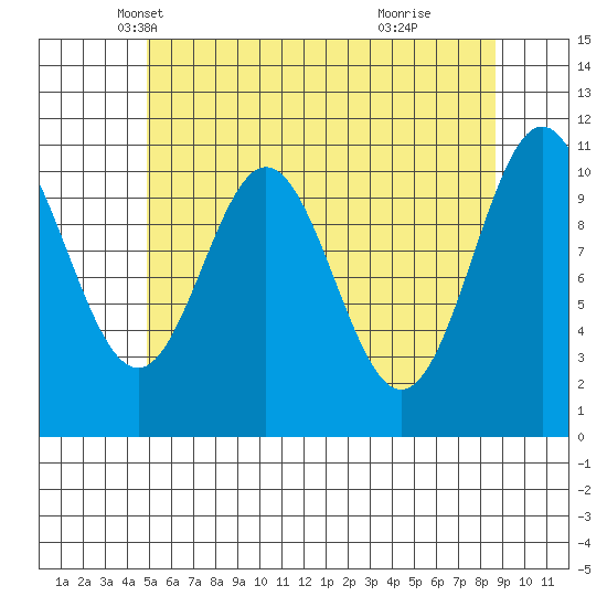 Hydaburg tide chart for Wednesday, May 7, 2025