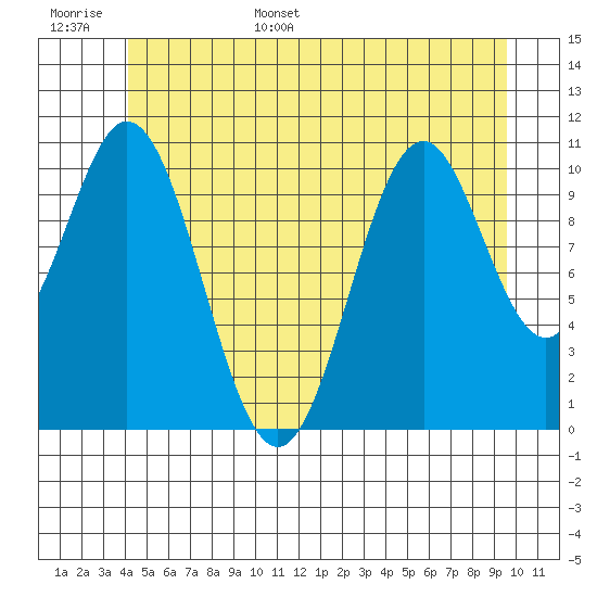 Hydaburg tide chart for Monday, June 16, 2025