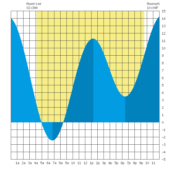 Hydaburg tide chart for Tuesday, June 24, 2025