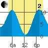 Hydaburg tide chart for Monday, June 2, 2025