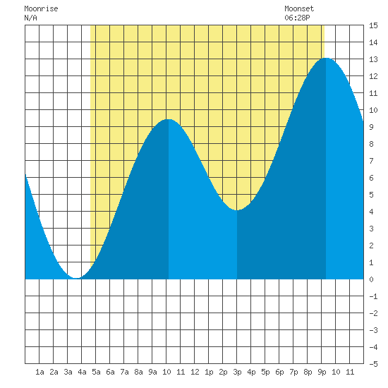 Hydaburg tide chart for Sunday, July 20, 2025