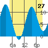 Hydaburg tide chart for Sunday, July 27, 2025