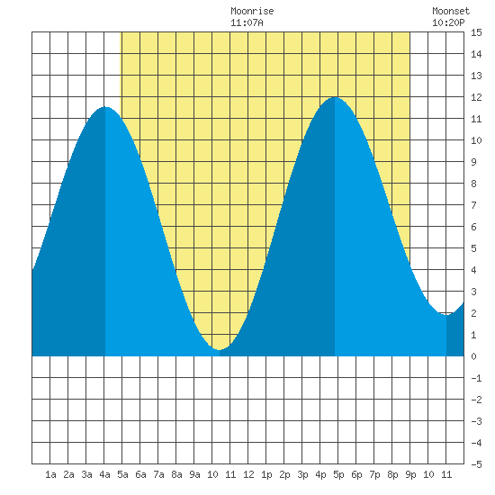 Hydaburg tide chart for Tuesday, July 29, 2025