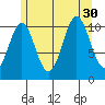 Hydaburg tide chart for Wednesday, July 30, 2025