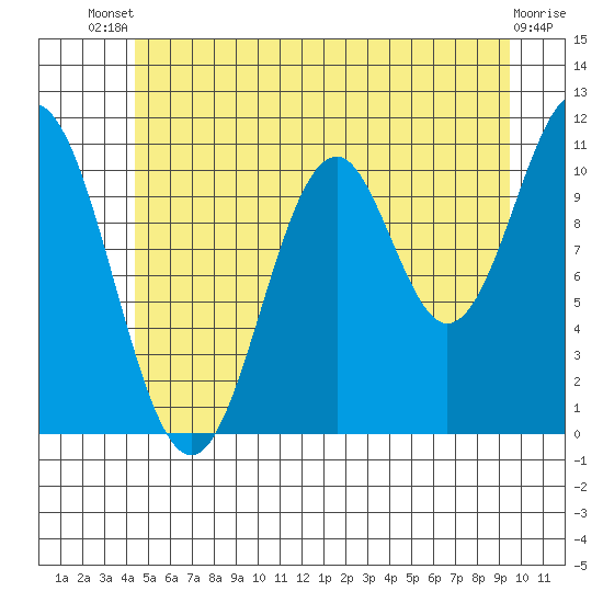 Hydaburg tide chart for Wednesday, July 9, 2025
