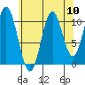 Hydaburg tide chart for Sunday, August 10, 2025