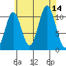 Hydaburg tide chart for Thursday, August 14, 2025
