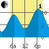 Hydaburg tide chart for Friday, August 1, 2025