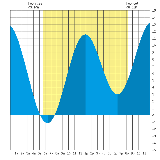 Hydaburg tide chart for Thursday, August 21, 2025