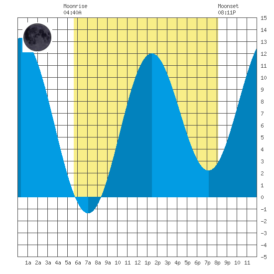 Hydaburg tide chart for Friday, August 22, 2025