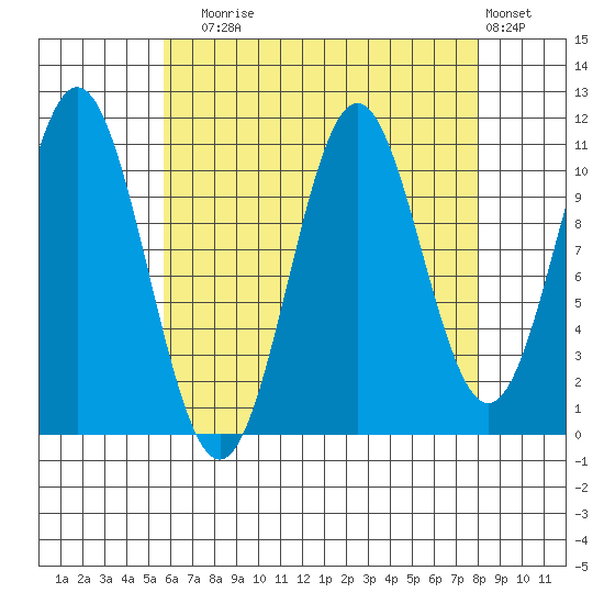 Hydaburg tide chart for Sunday, August 24, 2025