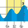 Hydaburg tide chart for Sunday, August 3, 2025