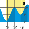 Hydaburg tide chart for Tuesday, August 5, 2025