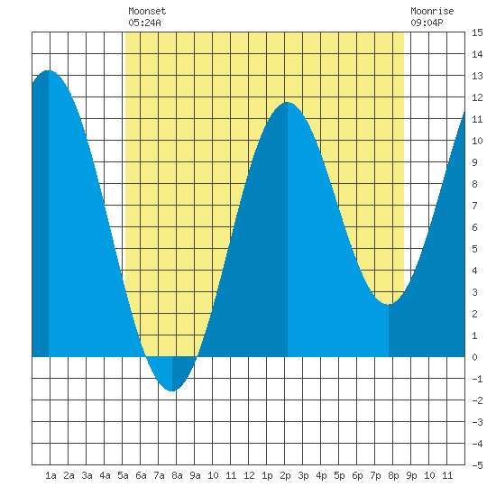 Hydaburg tide chart for Saturday, August 9, 2025