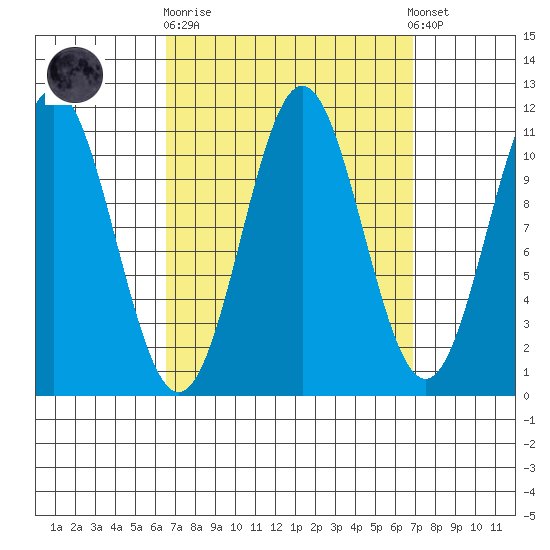 Hydaburg tide chart for Sunday, September 21, 2025