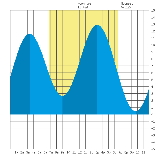 Hydaburg tide chart for Thursday, September 25, 2025