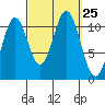 Hydaburg tide chart for Thursday, September 25, 2025