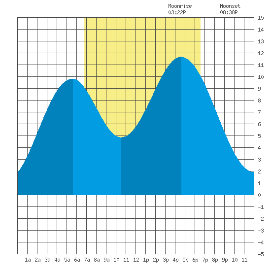 Hydaburg tide chart for Sunday, September 28, 2025