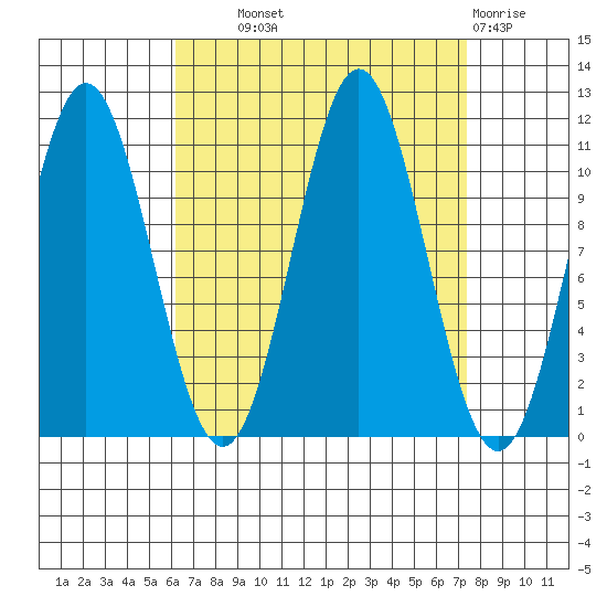 Hydaburg tide chart for Tuesday, September 9, 2025