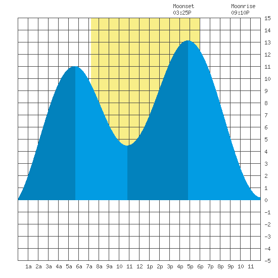 Hydaburg tide chart for Sunday, October 12, 2025