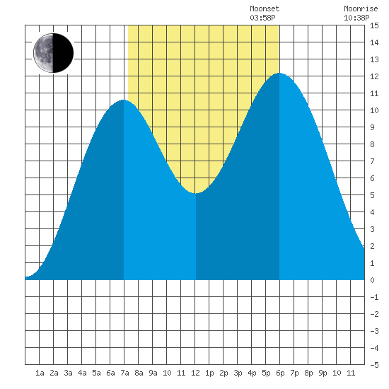 Hydaburg tide chart for Monday, October 13, 2025