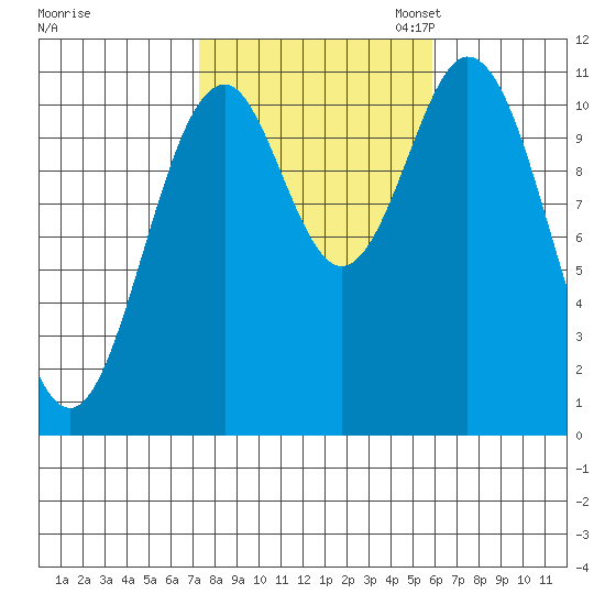 Hydaburg tide chart for Tuesday, October 14, 2025