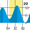 Hydaburg tide chart for Wednesday, October 22, 2025