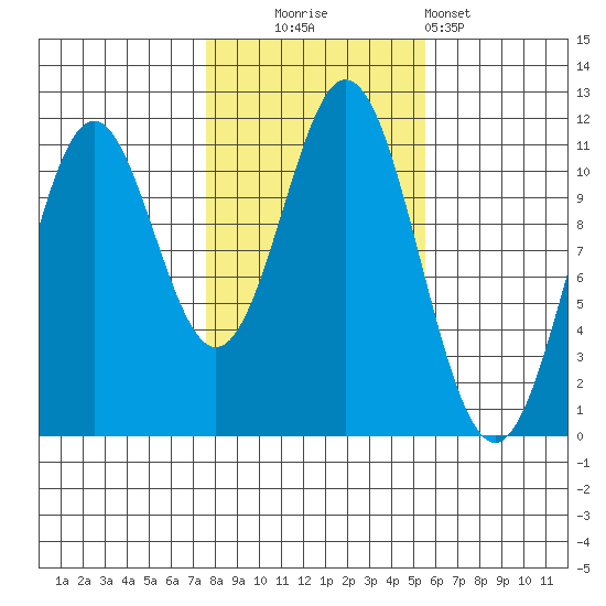 Hydaburg tide chart for Thursday, October 23, 2025