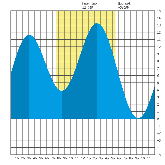 Hydaburg tide chart for Friday, October 24, 2025