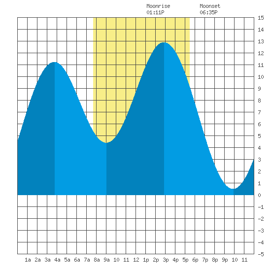 Hydaburg tide chart for Saturday, October 25, 2025