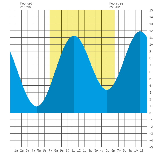 Hydaburg tide chart for Friday, October 3, 2025