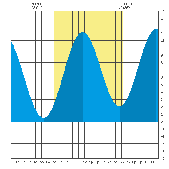 Hydaburg tide chart for Saturday, October 4, 2025