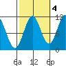 Hydaburg tide chart for Saturday, October 4, 2025